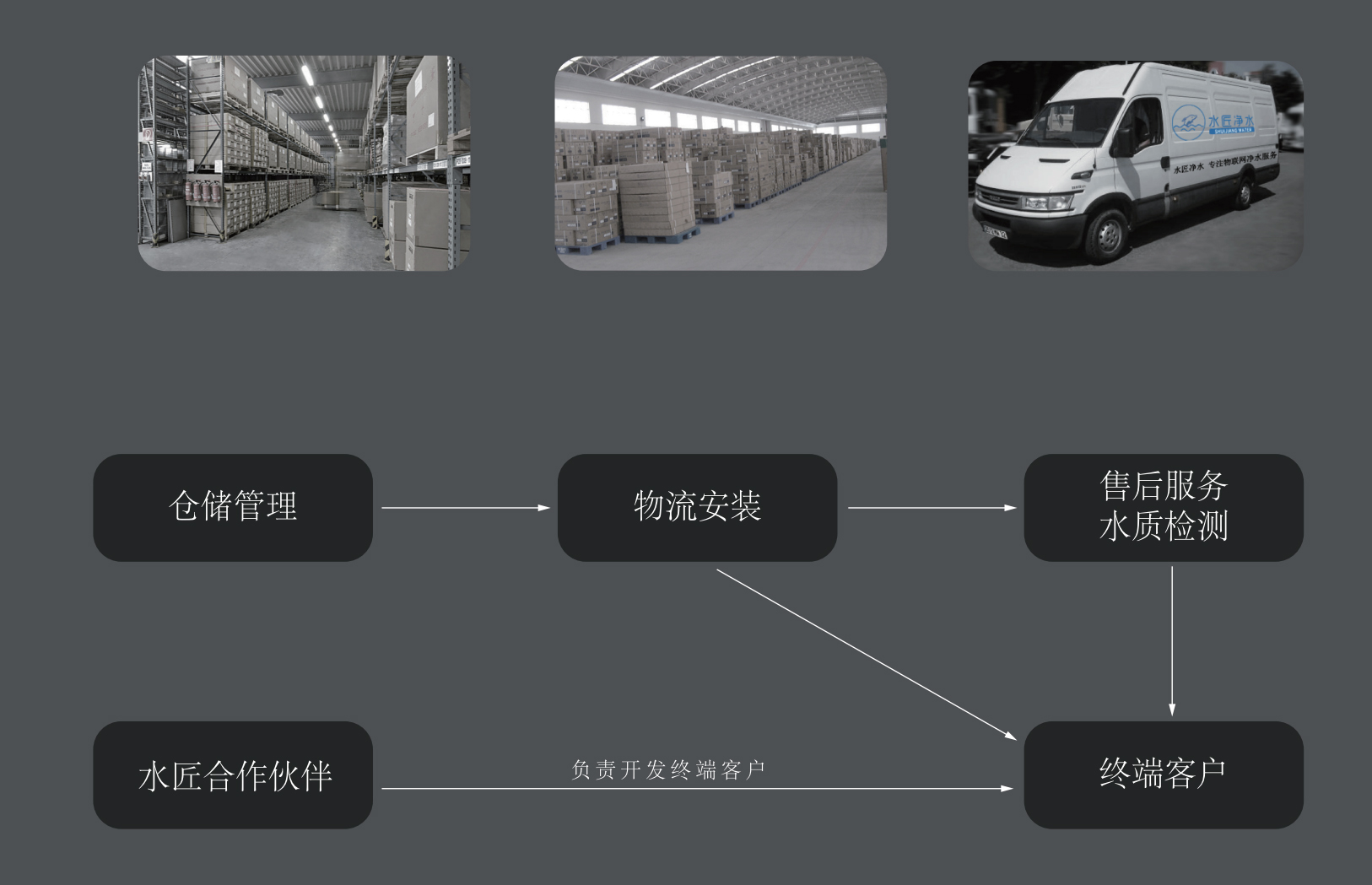 水匠凈水直營倉儲(chǔ).jpg