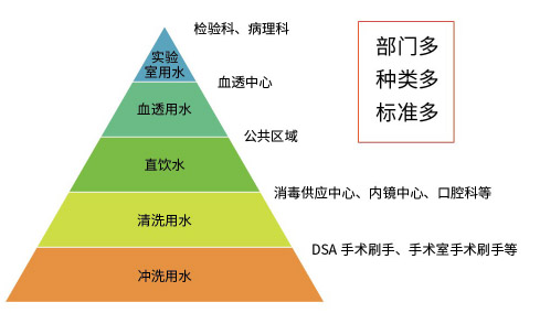 凈水系統(tǒng)應(yīng)用科室.png