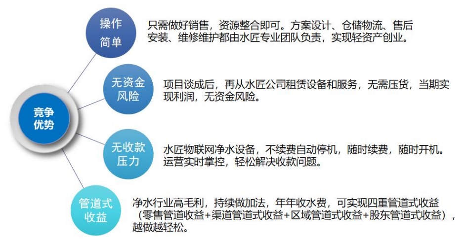水匠運(yùn)營模式優(yōu)勢-合作商.png
