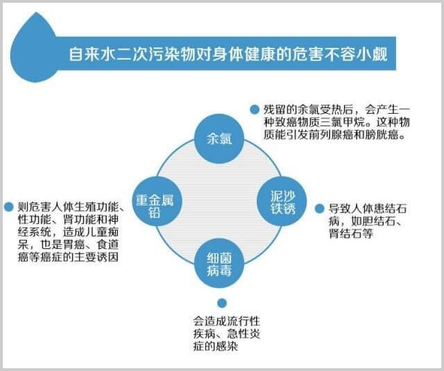 自來(lái)水二次污染.png